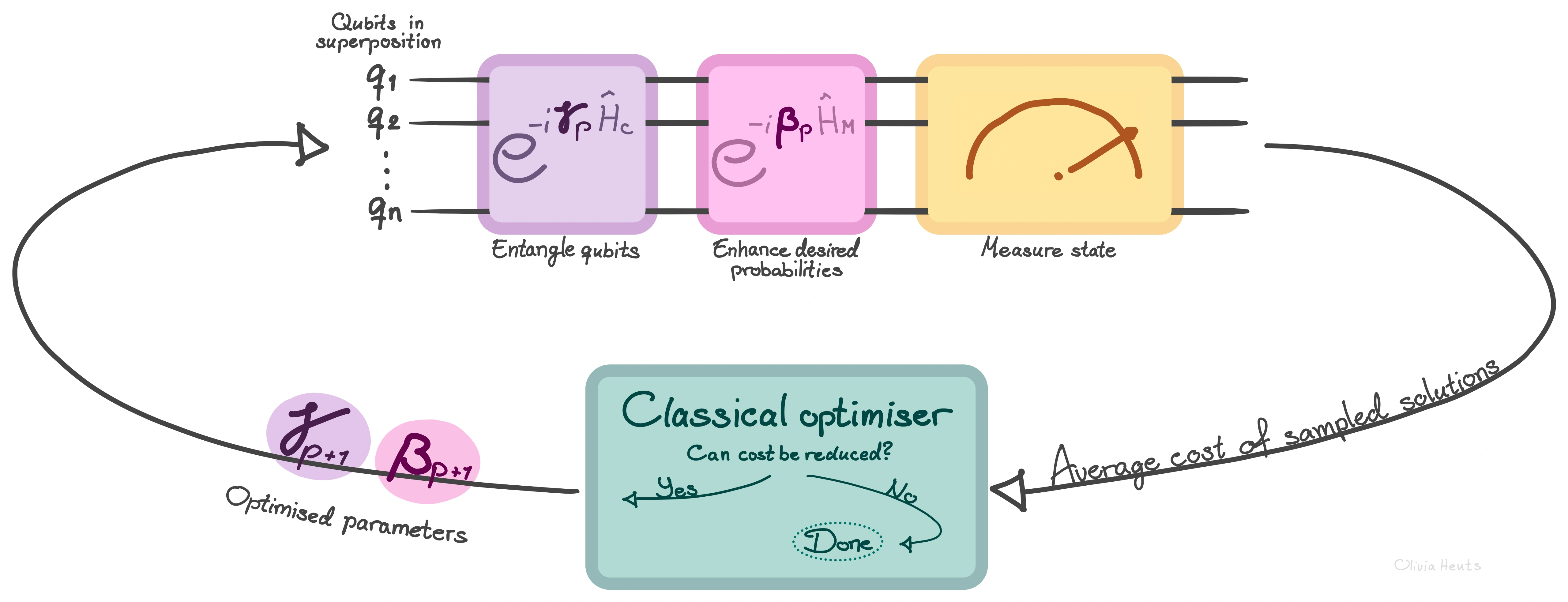 Diagram of the QAOA loop: qubits in superposition pass through gates that entangle them and enhance desired probabilities, are measured, and the average cost is passed to a classical optimiser that outputs updated parameters for the next iteration.