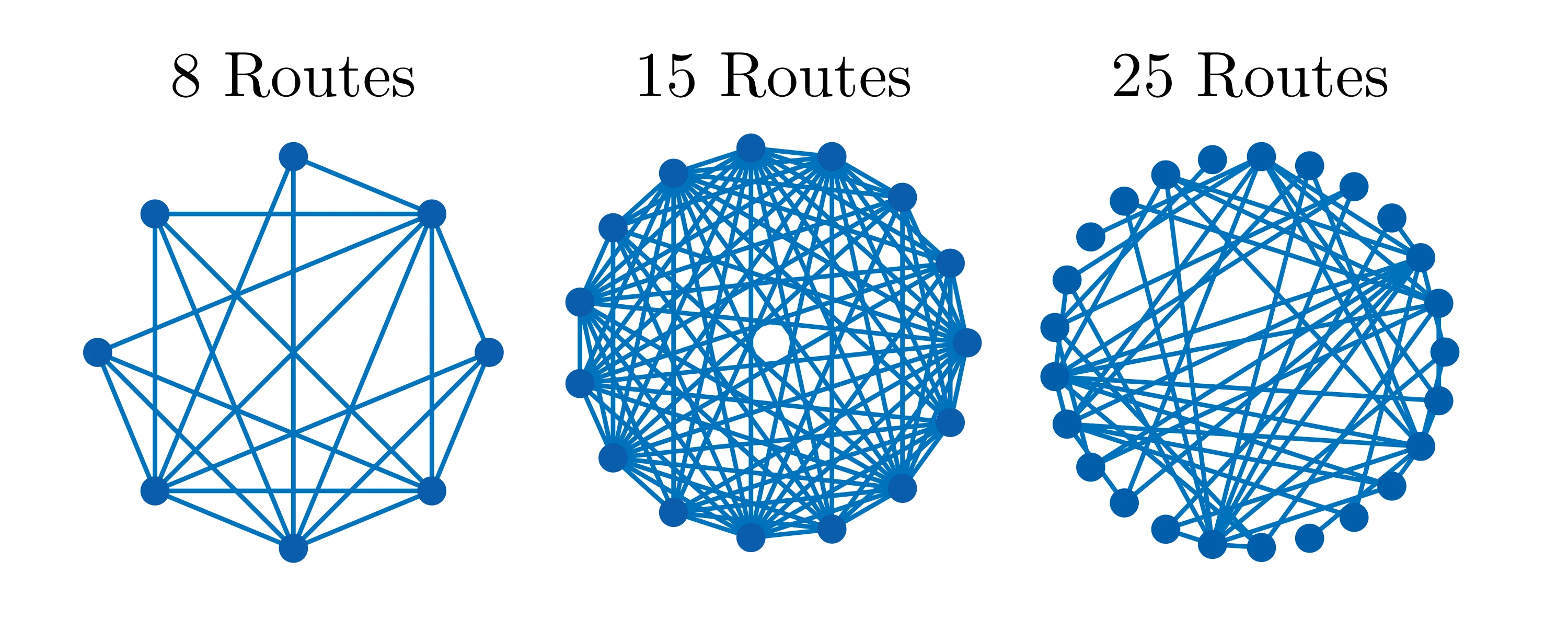 Network graphs showing route overlap for the 8, 15, and 25 route problem sets, with edges connecting routes that share at least one flight.