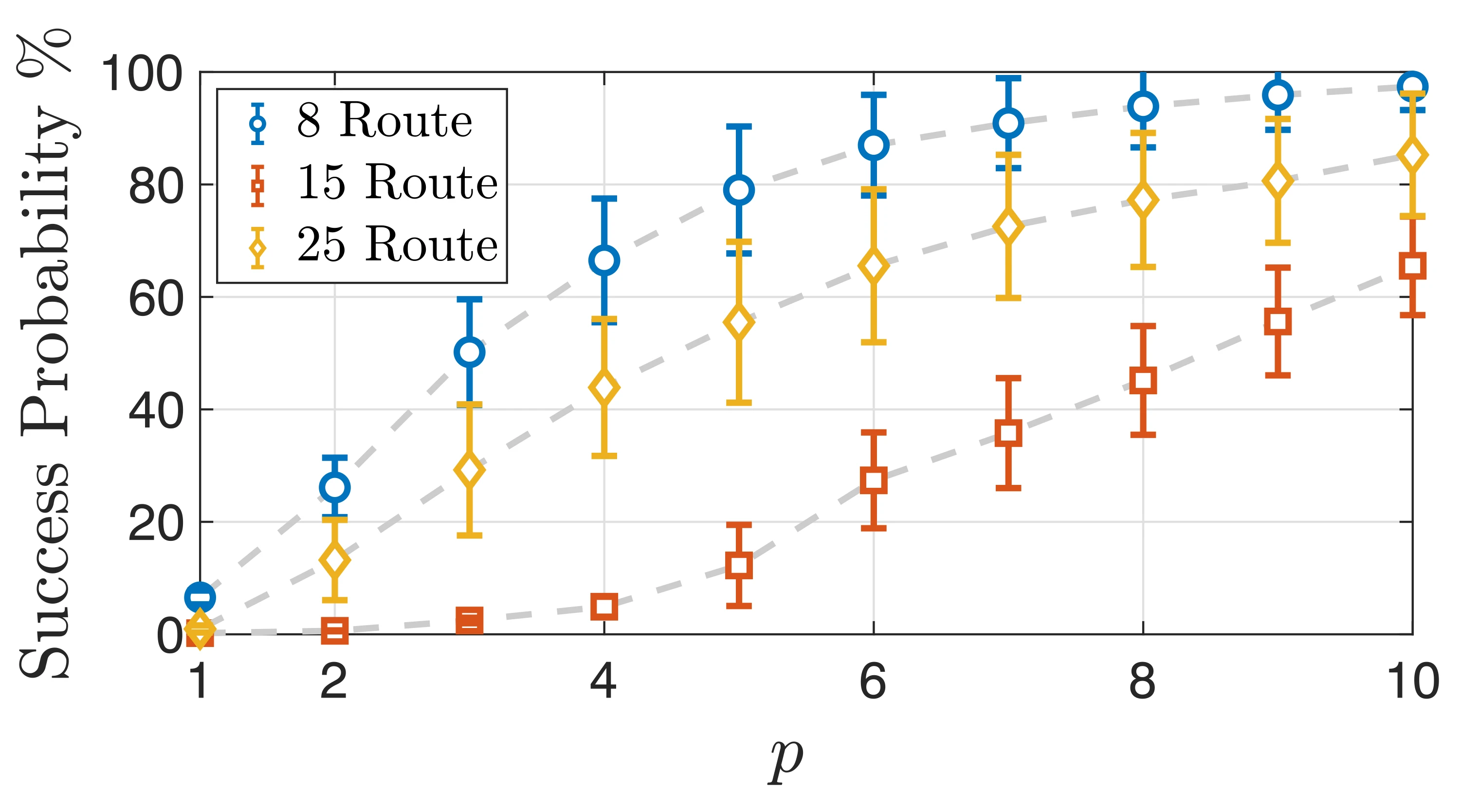 Line chart of success probability against QAOA circuit depth p, for the 8, 15, and 25 route problem sets.